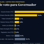Pesquisa IPPI aponta Braide com 44% e Orleans com 25,9%