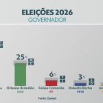 Quaest no Maranhão: Eduardo Braide, 44%; Orleans Brandão, 25%