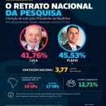 Veritá aponta Flávio Bolsonaro à frente de Lula nos dois turnos