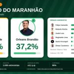Pesquisa Ranking coloca Orleans e Braide em empate técnico no Maranhão