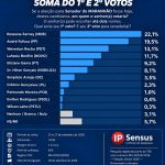 Roseana e Fufuca lideram pesquisa IPSensus para o Senado no MA