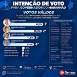 IP Sensus aponta segundo turno para o governo no Maranhão