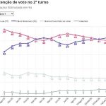 Quaest já aponta Flávio Bolsonaro na frente de Lula no 2º Turno