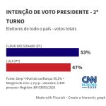 Gerp: Flávio tem 53% dos votos válidos no 2º turno; Lula, 47%